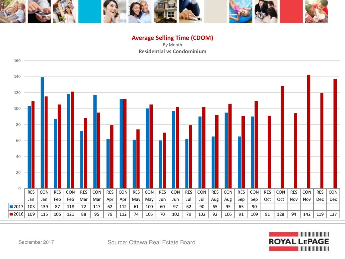 Ottawa Real Estate Board Statistics (OREB) September 2017