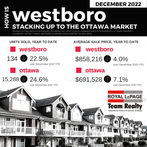 Oreb-ottawa-real-estate-board-mls-statistics-december-2022-westboro 